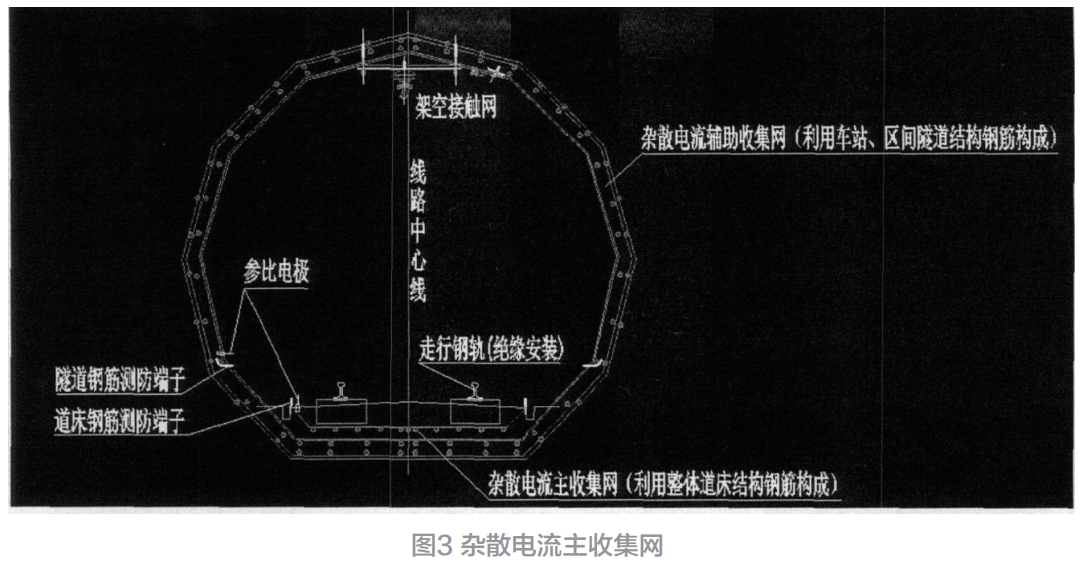 地铁杂散电流的防护与监测